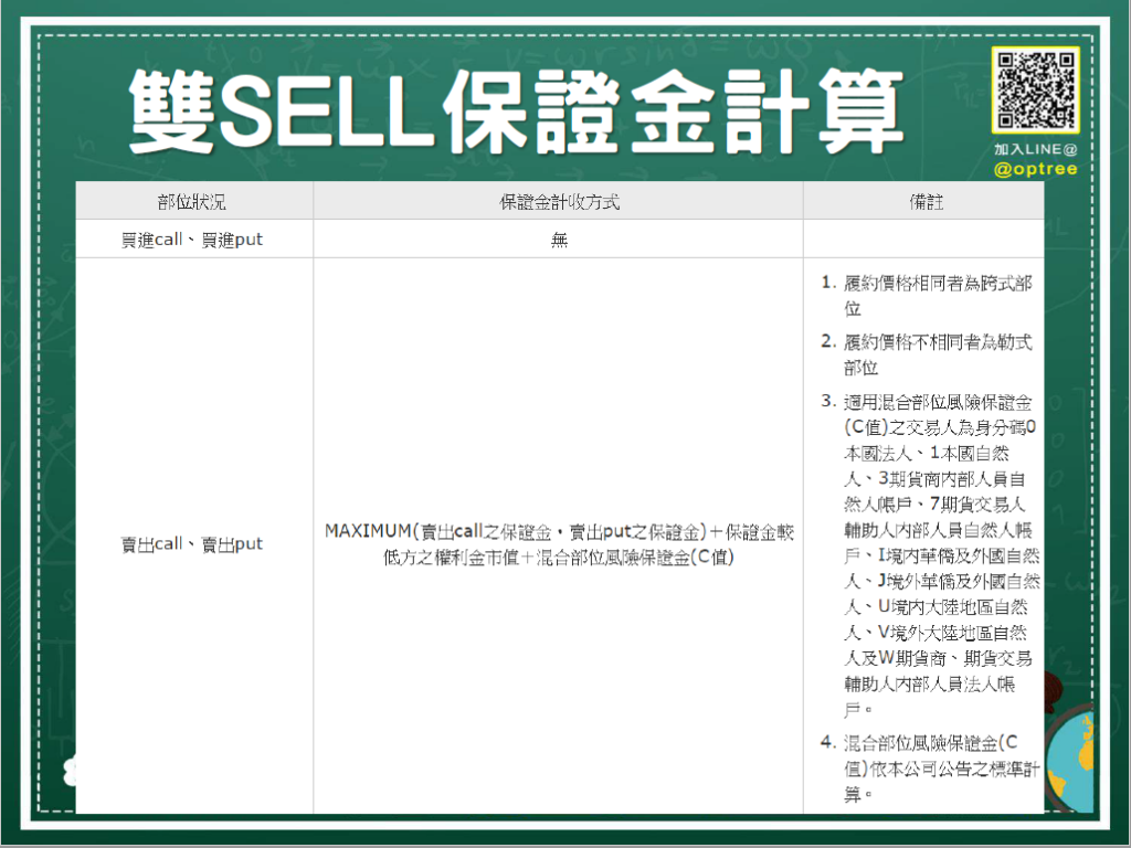 選擇權保證金多少錢?5分鐘快速學會選擇權保證金計算方式