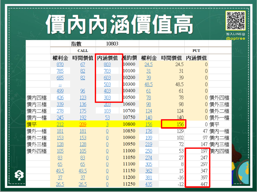 選擇權權利金的組成是什麼? 1次學會時間價值，內涵價值要如何計算!