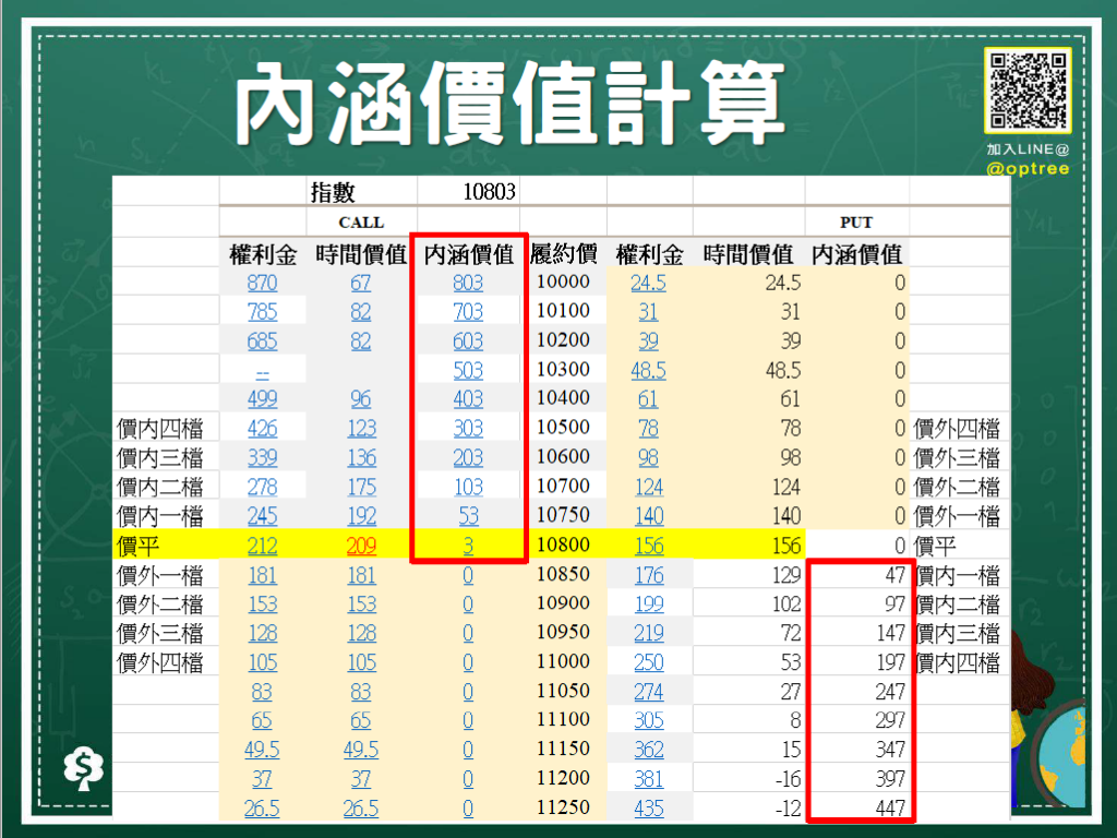 選擇權權利金的組成是什麼? 1次學會時間價值，內涵價值要如何計算!