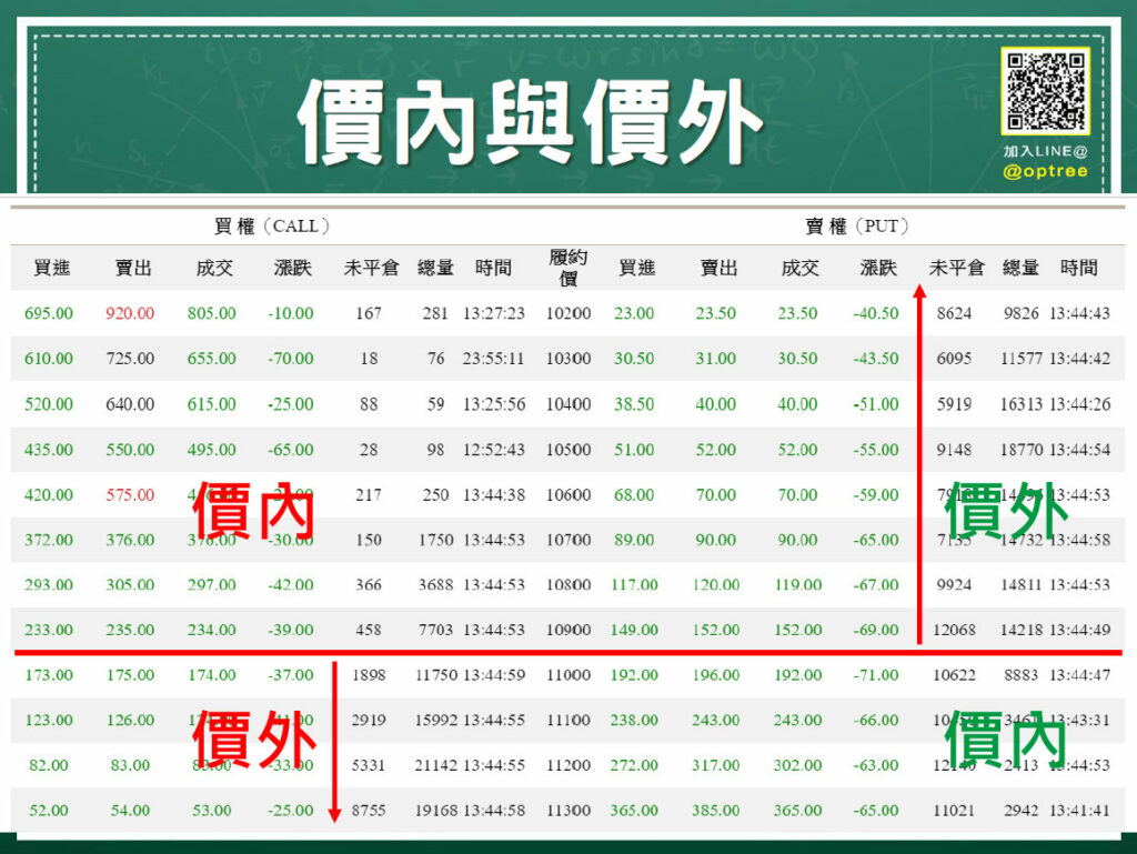 選擇權T字報價表
