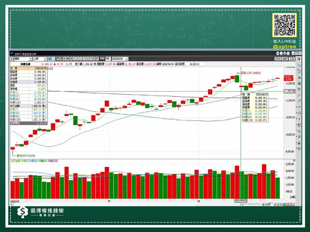 除權息點數蒸發，選擇權履約價該選哪1個?要看大盤還是台指期?
