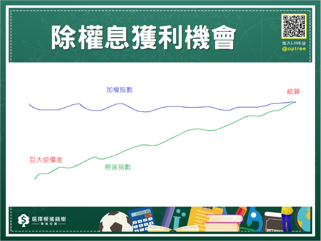 除權息點數蒸發，選擇權履約價該選哪1個?要看大盤還是台指期?