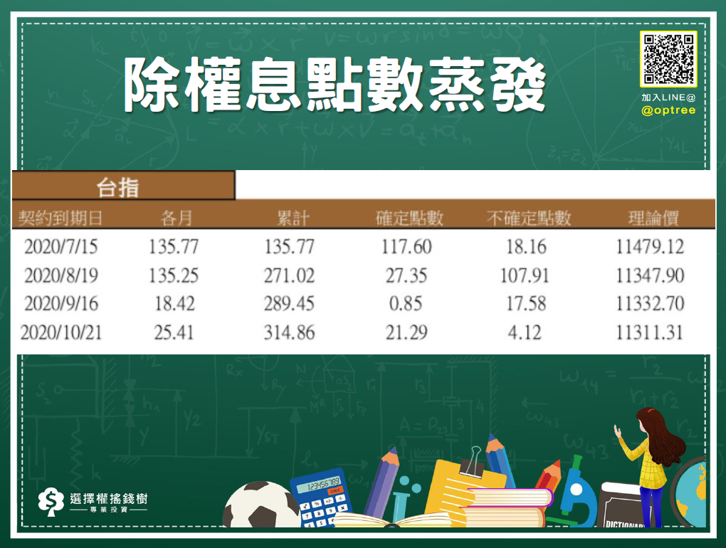 除權息點數蒸發 選擇權履約價該選哪1個 要看大盤還是台指期