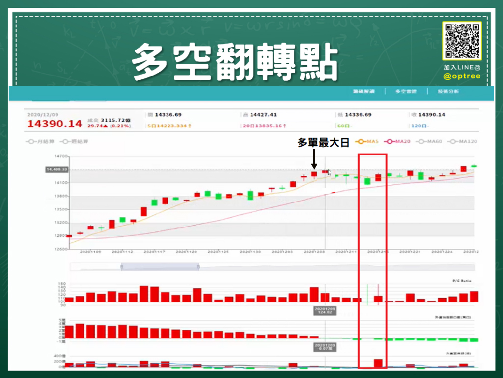 解讀台指選擇權Put/Call比，4大重點學會選擇權籌碼莊家角力!