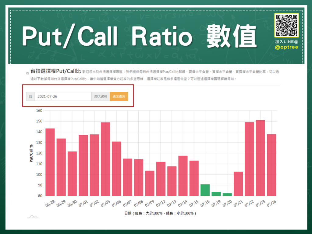解讀台指選擇權Put/Call比，4大重點學會選擇權籌碼莊家角力!