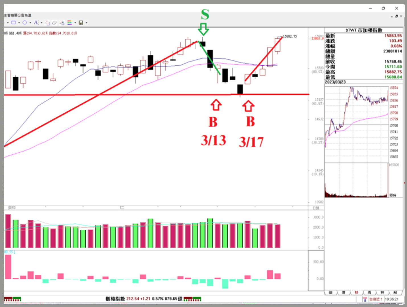 台股創高+ 震盪不要太緊張20230324看盤日記- 選擇權搖錢樹專業投資