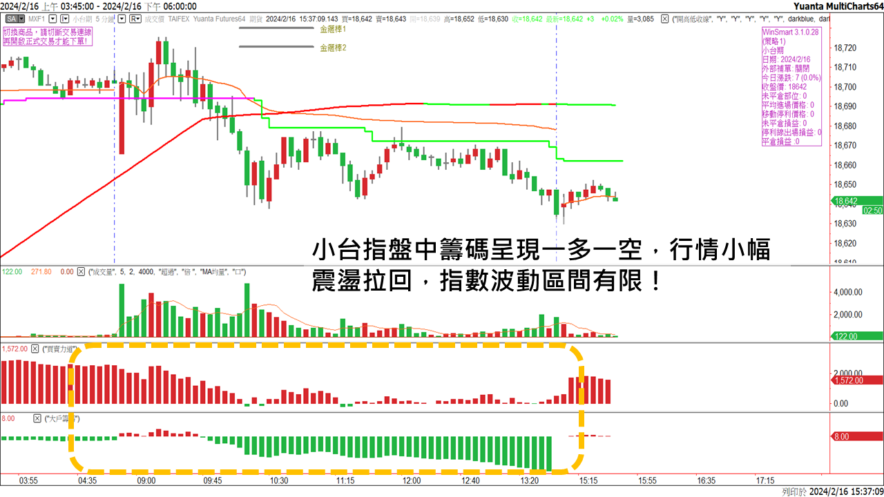 台股漲多休息，行情呈現高檔整理20240219股票、期貨、選擇權看盤日記- 選擇權搖錢樹專業投資