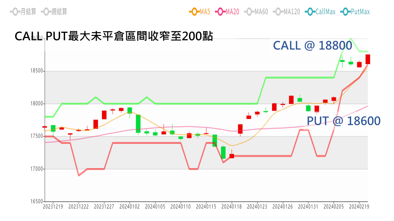 大盤回神上攻，價差收斂等待結算20240221 股票、期貨、選擇權看盤日記- 選擇權搖錢樹專業投資