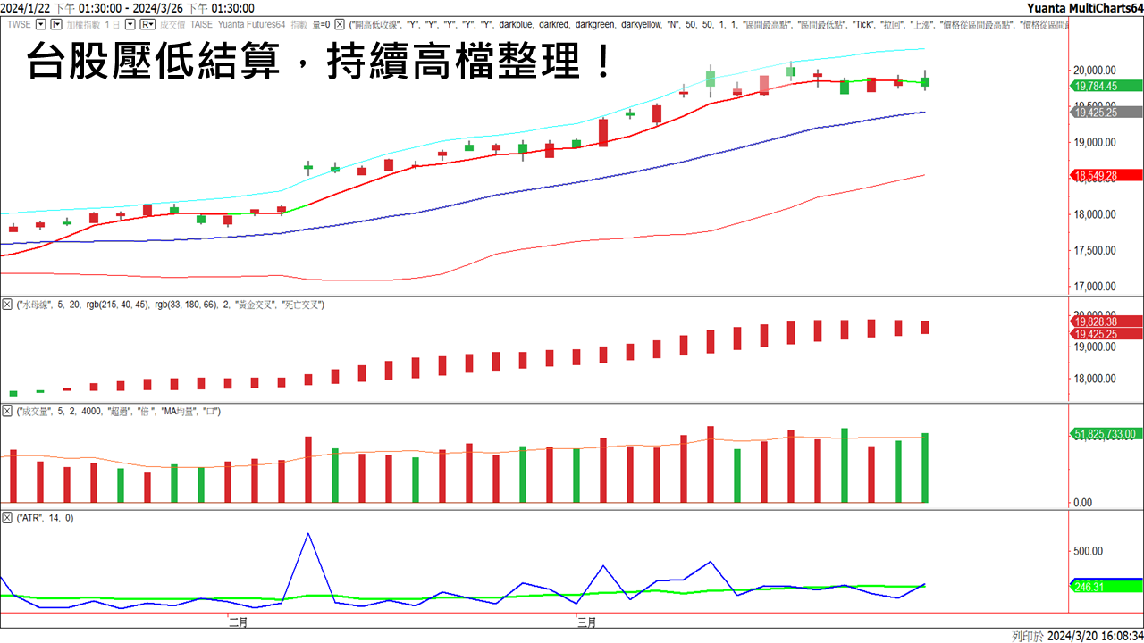 台股壓低結算，行情持續高檔整理！！ 20240321股票、期貨、選擇權看盤日記- 選擇權搖錢樹專業投資