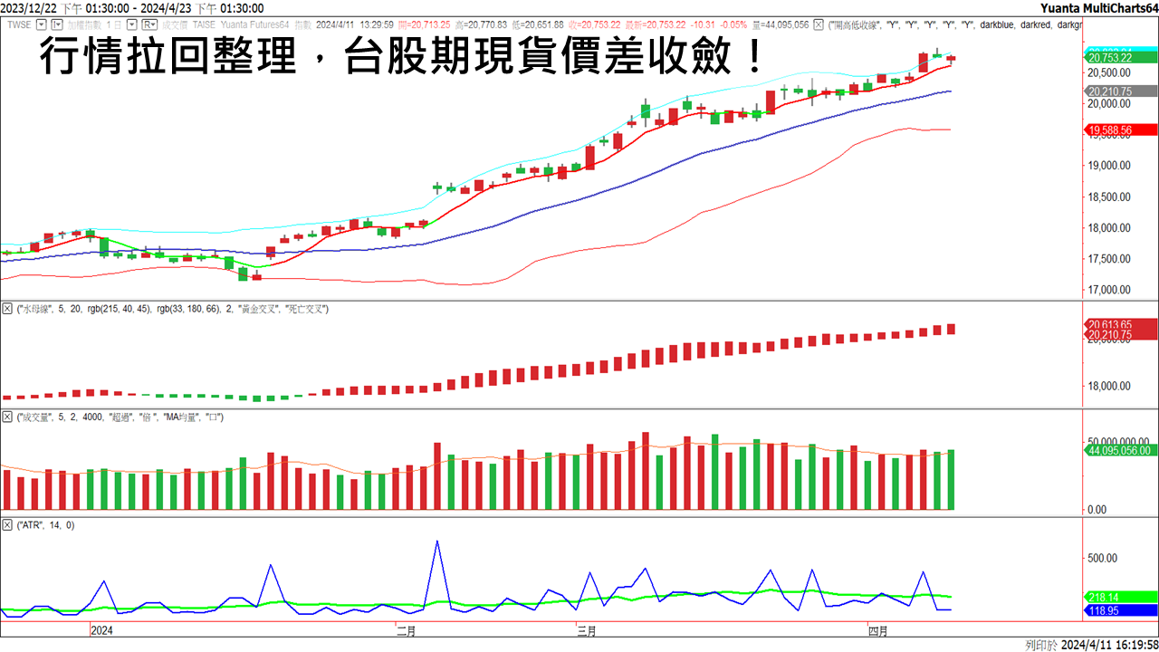 行情拉回整理，台股期現貨價差收斂！ 20240412 選擇權看盤日記- 選擇權搖錢樹專業投資