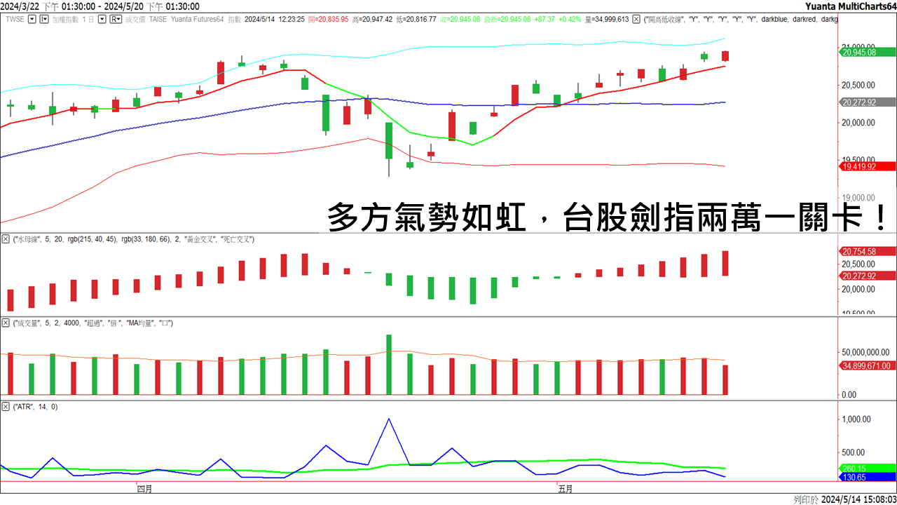 選擇權20240514