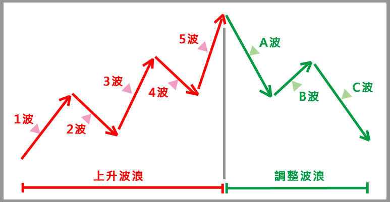 波浪理論