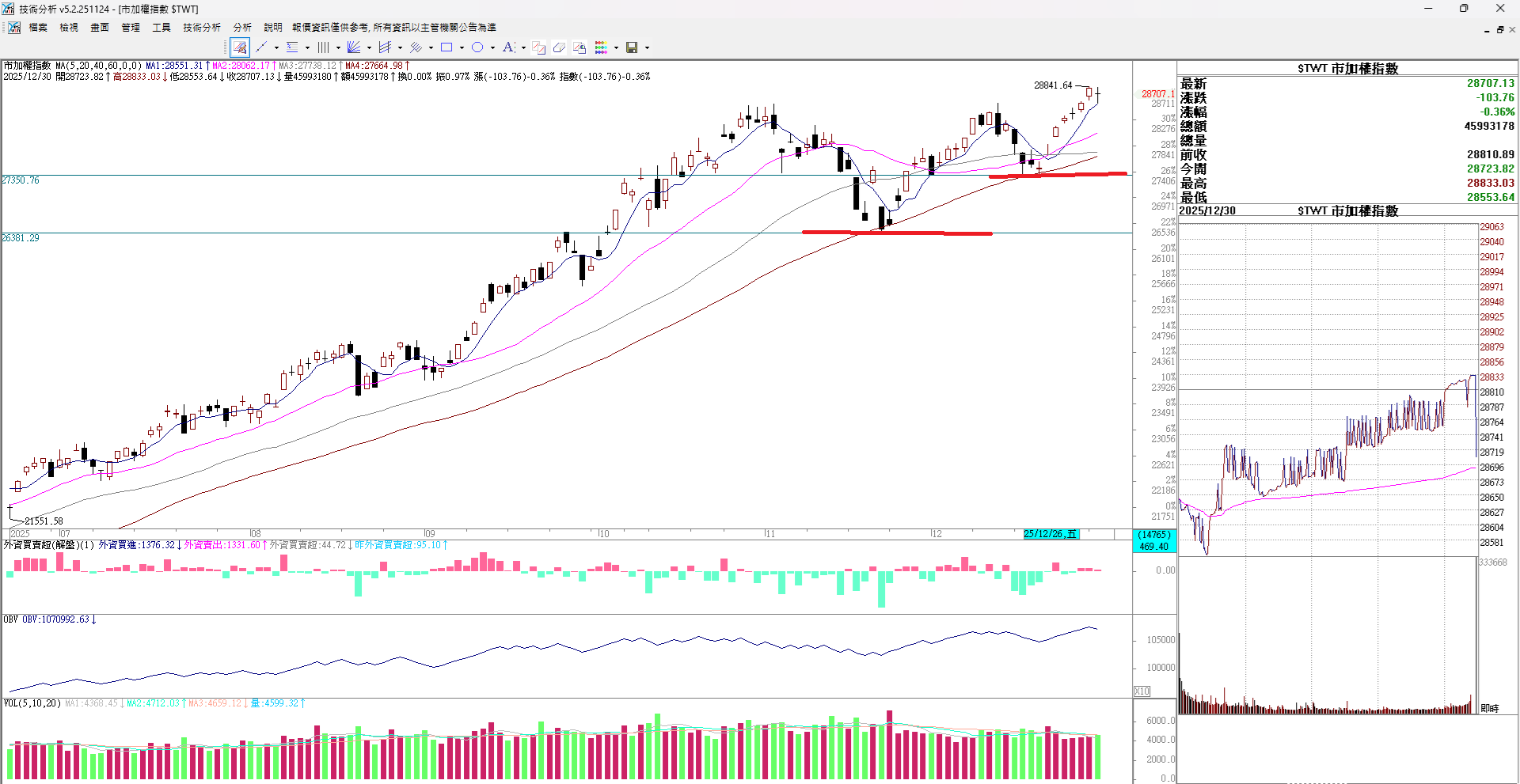 2025年底最後一天20251231 選擇權看盤日記- 選擇權搖錢樹專業投資